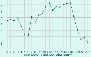 Courbe de l'humidex pour Lagunas de Somoza