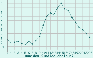 Courbe de l'humidex pour Constance (All)