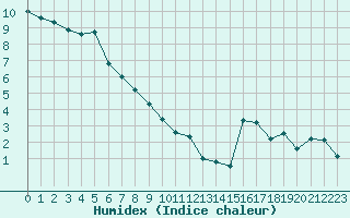 Courbe de l'humidex pour Simplon-Dorf