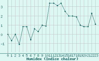 Courbe de l'humidex pour La Fretaz (Sw)