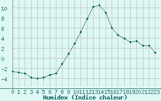 Courbe de l'humidex pour Biclesu