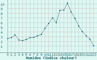 Courbe de l'humidex pour Liefrange (Lu)