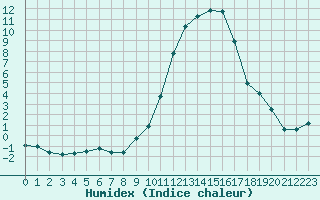 Courbe de l'humidex pour Bergerac (24)