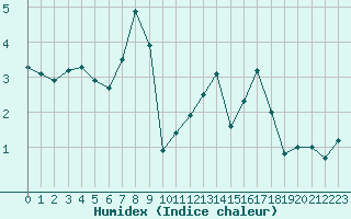 Courbe de l'humidex pour Wdenswil