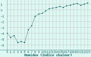 Courbe de l'humidex pour Bourges (18)