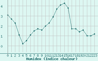 Courbe de l'humidex pour Lons-le-Saunier (39)