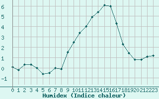 Courbe de l'humidex pour Col Des Mosses