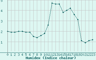 Courbe de l'humidex pour Lussat (23)