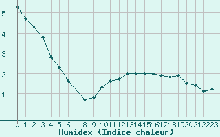 Courbe de l'humidex pour Riga