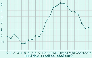 Courbe de l'humidex pour Mcon (71)