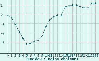 Courbe de l'humidex pour Millau (12)