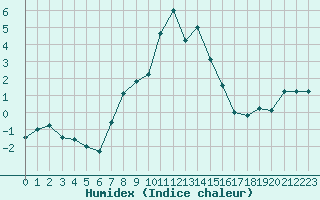 Courbe de l'humidex pour Pian Rosa (It)