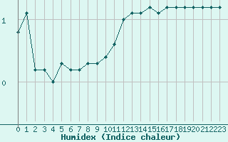 Courbe de l'humidex pour Svenska Hogarna