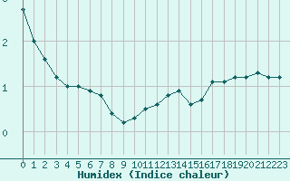 Courbe de l'humidex pour Mcon (71)