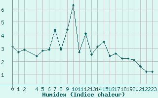 Courbe de l'humidex pour Korsvattnet