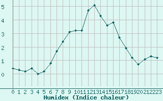 Courbe de l'humidex pour Harsfjarden