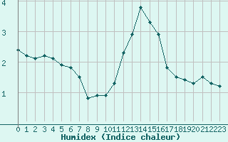 Courbe de l'humidex pour Fains-Veel (55)