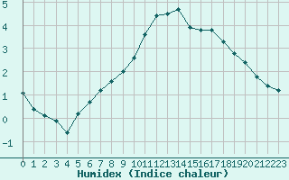 Courbe de l'humidex pour Sainte-Ouenne (79)