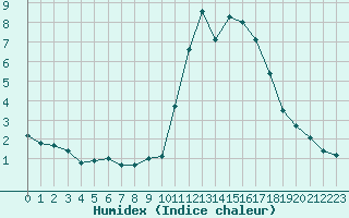 Courbe de l'humidex pour Nostang (56)