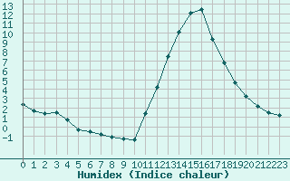 Courbe de l'humidex pour Potes / Torre del Infantado (Esp)