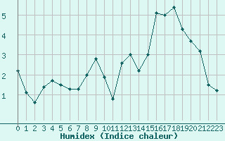 Courbe de l'humidex pour Chteau-Chinon (58)