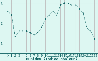 Courbe de l'humidex pour Harzgerode