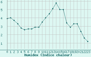 Courbe de l'humidex pour Orly (91)