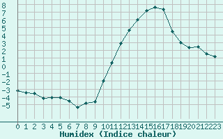 Courbe de l'humidex pour Rochefort Saint-Agnant (17)