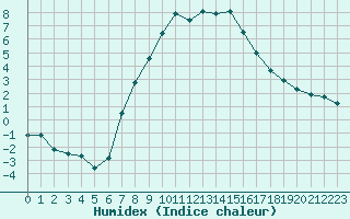 Courbe de l'humidex pour Puerto de San Isidro