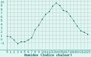 Courbe de l'humidex pour Zermatt