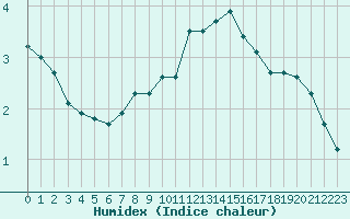 Courbe de l'humidex pour Deuselbach