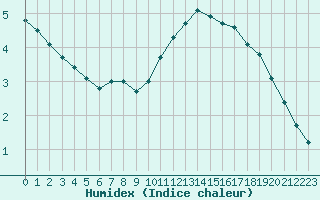 Courbe de l'humidex pour Biache-Saint-Vaast (62)