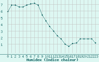 Courbe de l'humidex pour Mende - Chabrits (48)