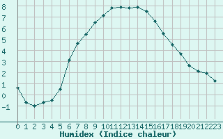 Courbe de l'humidex pour Ylinenjaervi