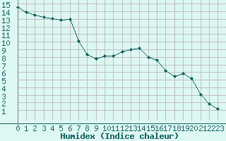 Courbe de l'humidex pour Luxeuil (70)