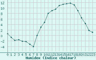 Courbe de l'humidex pour Grenoble/St-Etienne-St-Geoirs (38)