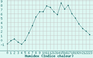 Courbe de l'humidex pour Manschnow