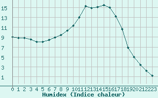 Courbe de l'humidex pour Mont-de-Marsan (40)