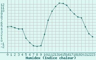 Courbe de l'humidex pour Le Luc - Cannet des Maures (83)