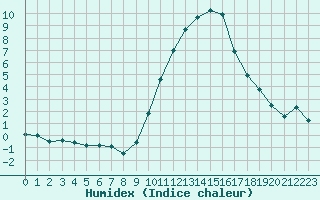 Courbe de l'humidex pour Saint-Dizier (52)