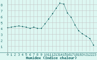 Courbe de l'humidex pour Preonzo (Sw)