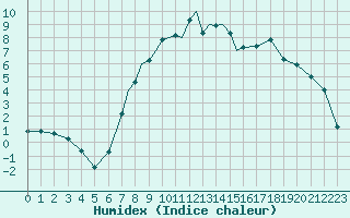 Courbe de l'humidex pour Casement Aerodrome