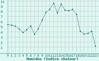 Courbe de l'humidex pour Oy-Mittelberg-Peters