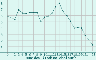 Courbe de l'humidex pour Monte Cimone