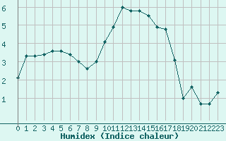 Courbe de l'humidex pour Thoiras (30)