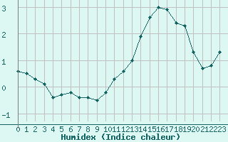 Courbe de l'humidex pour Nancy - Essey (54)