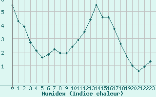 Courbe de l'humidex pour Fameck (57)