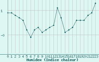 Courbe de l'humidex pour Pernaja Orrengrund