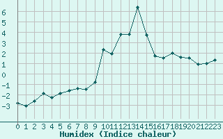 Courbe de l'humidex pour Engins (38)