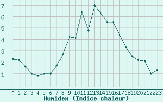 Courbe de l'humidex pour Villingen-Schwenning